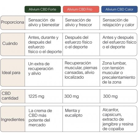 ALIVIUM CBD FORTE CREMA DE MASAJE 75 ML